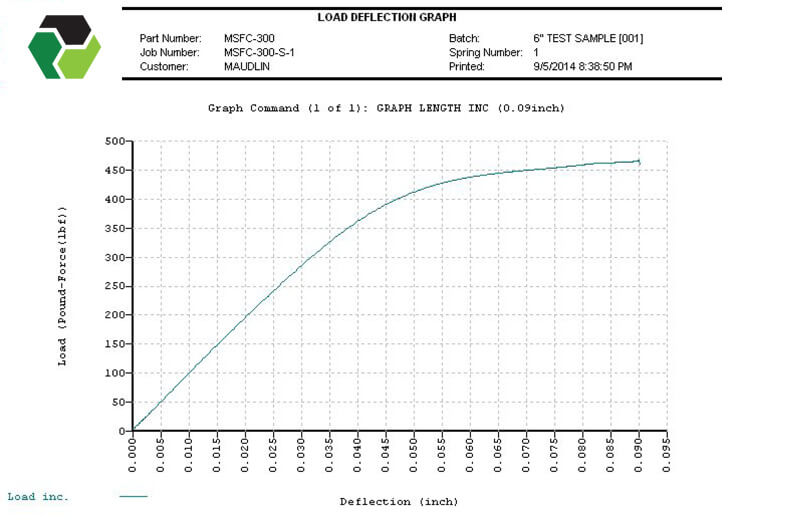 Load Deflection Graph - Maudlin Full Contact Spring 300-S-1