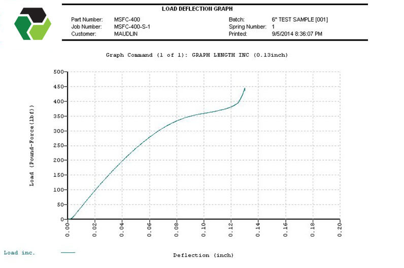 Load Deflection Graph - Maudlin Full Contact Spring 400-S-1