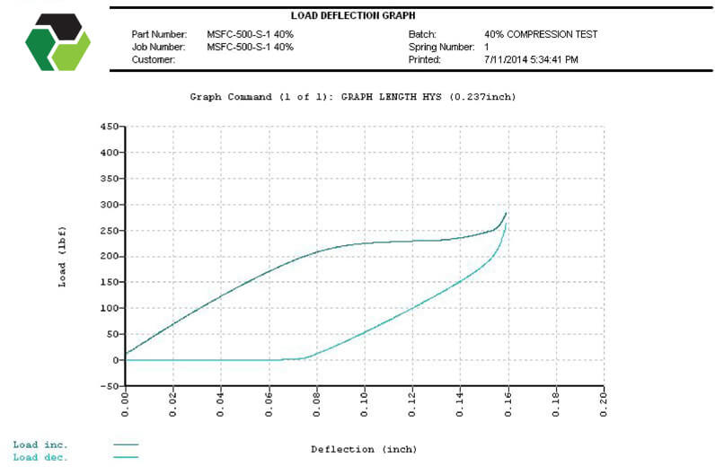 Load Deflection Graph - Maudlin Full Contact Spring 500-S-1