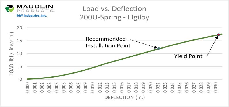 U Spring-200-E-2-U