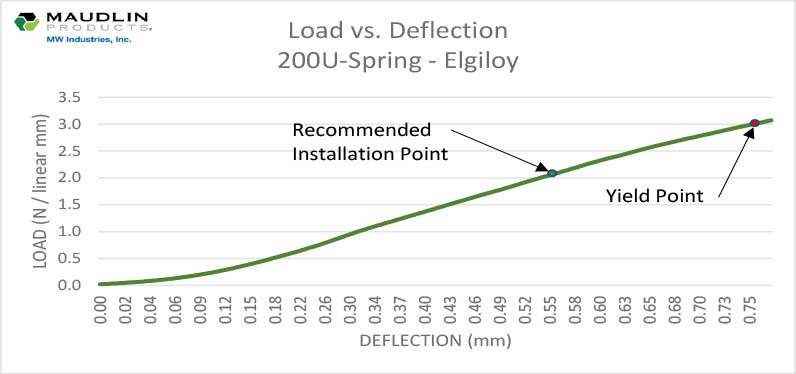 U Spring-200-E-2-U