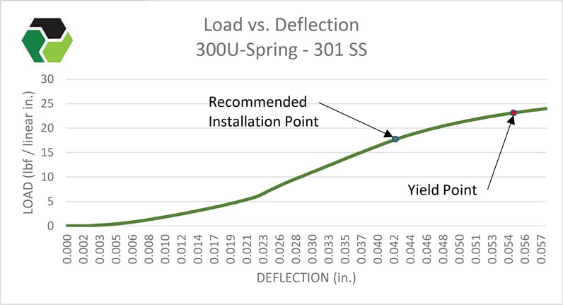 U Spring 300-S-2-U